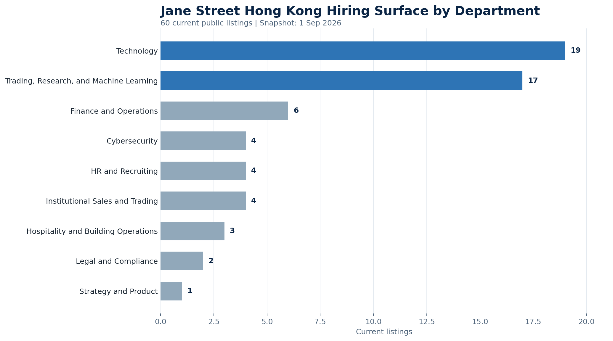 Jane Street 香港招聘岗位按部门分布图